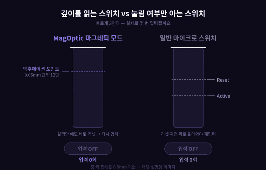 MagOptic 마그네틱 모드와 일반 마이크로 스위치의 눌림 깊이·재입력 비교